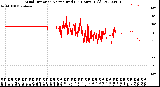 Milwaukee Weather Wind Direction<br>Normalized<br>(24 Hours) (Old)