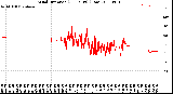 Milwaukee Weather Wind Direction<br>(24 Hours) (Raw)