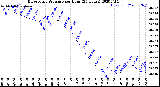 Milwaukee Weather Barometric Pressure<br>per Hour<br>(24 Hours)