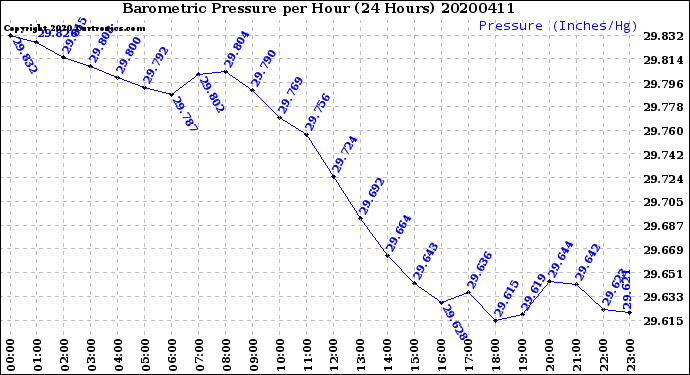 Milwaukee Weather Barometric Pressure<br>per Hour<br>(24 Hours)