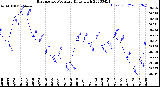 Milwaukee Weather Barometric Pressure<br>Daily High