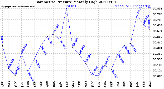 Milwaukee Weather Barometric Pressure<br>Monthly High