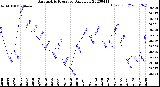 Milwaukee Weather Barometric Pressure<br>Daily Low