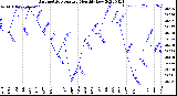 Milwaukee Weather Barometric Pressure<br>Monthly Low