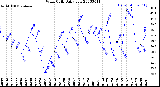 Milwaukee Weather Wind Chill<br>Daily Low