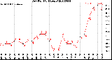 Milwaukee Weather Dew Point<br>(24 Hours)