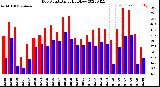 Milwaukee Weather Dew Point<br>Daily High/Low