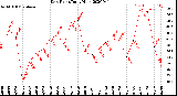 Milwaukee Weather Dew Point<br>Daily High