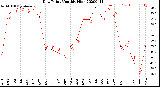 Milwaukee Weather Dew Point<br>Monthly High