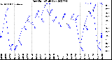 Milwaukee Weather Dew Point<br>Daily Low