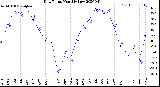 Milwaukee Weather Dew Point<br>Monthly Low