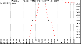 Milwaukee Weather Evapotranspiration<br>per Hour<br>(Inches 24 Hours)