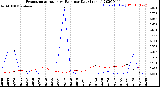 Milwaukee Weather Evapotranspiration<br>vs Rain per Day<br>(Inches)