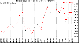 Milwaukee Weather Evapotranspiration<br>per Day (Inches)