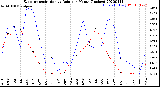 Milwaukee Weather Evapotranspiration<br>vs Rain per Month<br>(Inches)