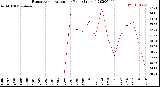 Milwaukee Weather Evapotranspiration<br>per Year (Inches)