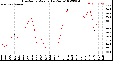 Milwaukee Weather Evapotranspiration<br>per Day (Ozs sq/ft)