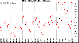 Milwaukee Weather Heat Index<br>Daily High