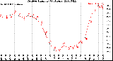 Milwaukee Weather Outdoor Humidity<br>(24 Hours)