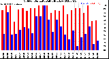 Milwaukee Weather Outdoor Humidity<br>Daily High/Low