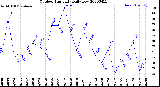 Milwaukee Weather Outdoor Humidity<br>Daily Low