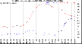 Milwaukee Weather Outdoor Temperature<br>vs Dew Point<br>(24 Hours)