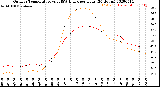 Milwaukee Weather Outdoor Temperature<br>vs THSW Index<br>per Hour<br>(24 Hours)