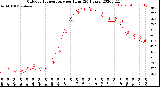 Milwaukee Weather Outdoor Temperature<br>per Hour<br>(24 Hours)