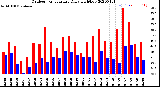 Milwaukee Weather Outdoor Temperature<br>Daily High/Low