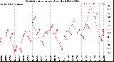 Milwaukee Weather Outdoor Temperature<br>Daily High