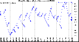 Milwaukee Weather Outdoor Temperature<br>Daily Low