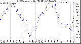 Milwaukee Weather Outdoor Temperature<br>Monthly Low