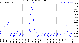 Milwaukee Weather Rain<br>By Day<br>(Inches)