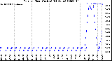 Milwaukee Weather Rain<br>per Hour<br>(Inches)<br>(24 Hours)