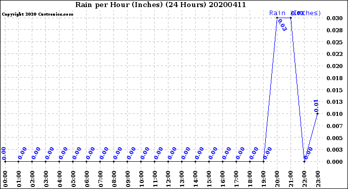 Milwaukee Weather Rain<br>per Hour<br>(Inches)<br>(24 Hours)