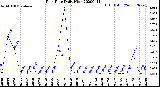 Milwaukee Weather Rain Rate<br>Daily High