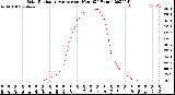 Milwaukee Weather Solar Radiation Average<br>per Hour<br>(24 Hours)