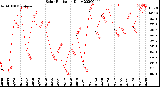 Milwaukee Weather Solar Radiation<br>Daily