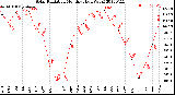 Milwaukee Weather Solar Radiation<br>Monthly High W/m2