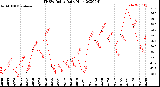 Milwaukee Weather THSW Index<br>Daily High