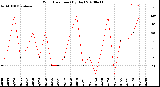 Milwaukee Weather Wind Direction<br>(By Day)