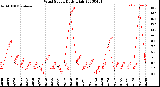 Milwaukee Weather Wind Speed<br>Daily High