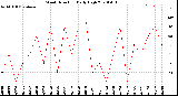 Milwaukee Weather Wind Direction<br>Daily High