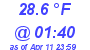 Milwaukee Weather Dewpoint High Low Today