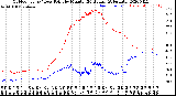 Milwaukee Weather Outdoor Temp / Dew Point<br>by Minute<br>(24 Hours) (Alternate)