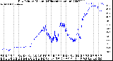 Milwaukee Weather Dew Point<br>by Minute<br>(24 Hours) (Alternate)