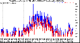 Milwaukee Weather Wind Speed/Gusts<br>by Minute<br>(24 Hours) (Alternate)