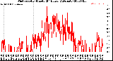 Milwaukee Weather Wind Speed<br>by Minute<br>(24 Hours) (Alternate)