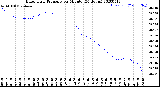 Milwaukee Weather Barometric Pressure<br>per Minute<br>(24 Hours)