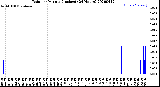 Milwaukee Weather Rain<br>per Minute<br>(Inches)<br>(24 Hours)